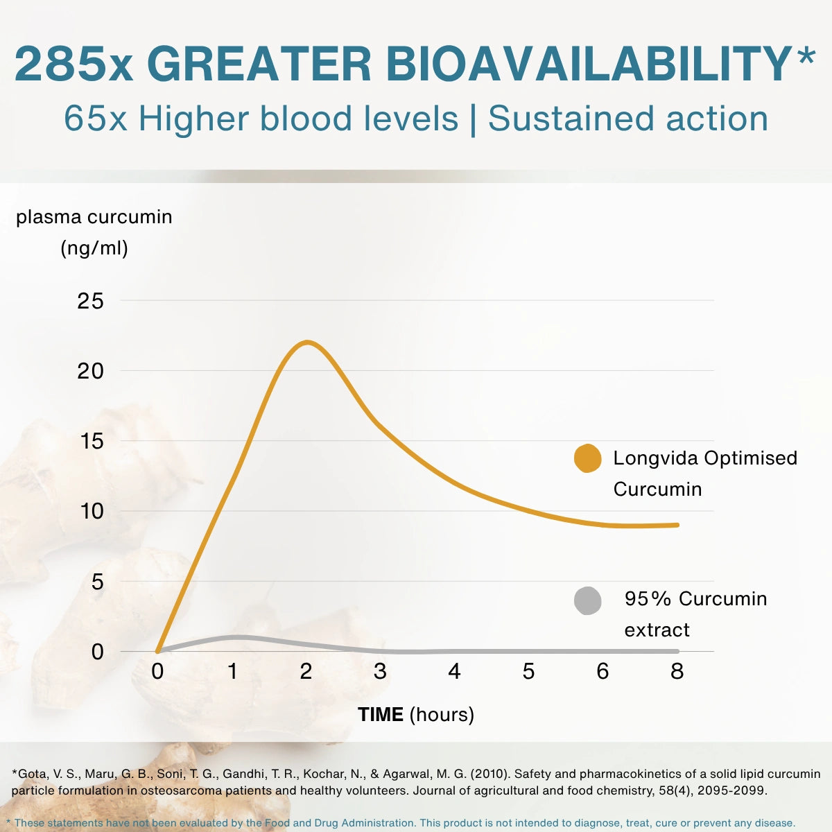 A scientific infographic showing a graph of plasma curcumin levels over 8 hours, with a yellow curve labeled 'Longvida Optimised Curcumin' and a gray curve labeled '95% Curcumin extract'. The top text reads '285x GREATER BIOAVAILABILITY* 65x Higher blood levels | Sustained action'.