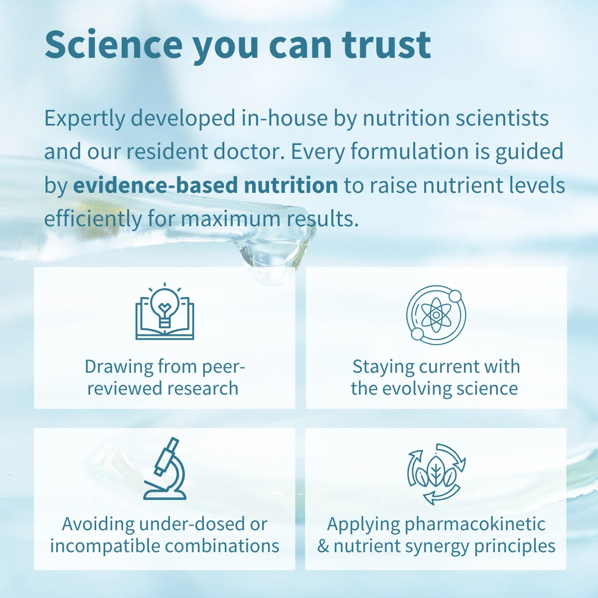 A promotional infographic with the headline 'Science you can trust' on a pale blue background. The text explains evidence-based nutrition and four illustrated benefit points: peer-reviewed research, staying current with evolving science, avoiding under-dosed or incompatible combinations, and applying pharmacokinetic and nutrient synergy principles.