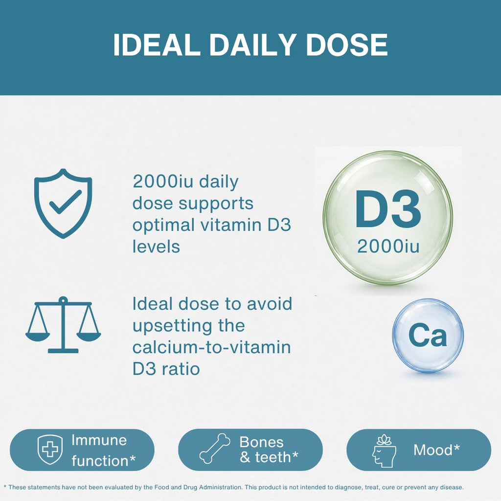An informational graphic titled 'IDEAL DAILY DOSE' with text about vitamin D3 dosage, icons for health benefits, and circular product-style labels reading 'D3 2000iu' and 'Ca' on a white background.