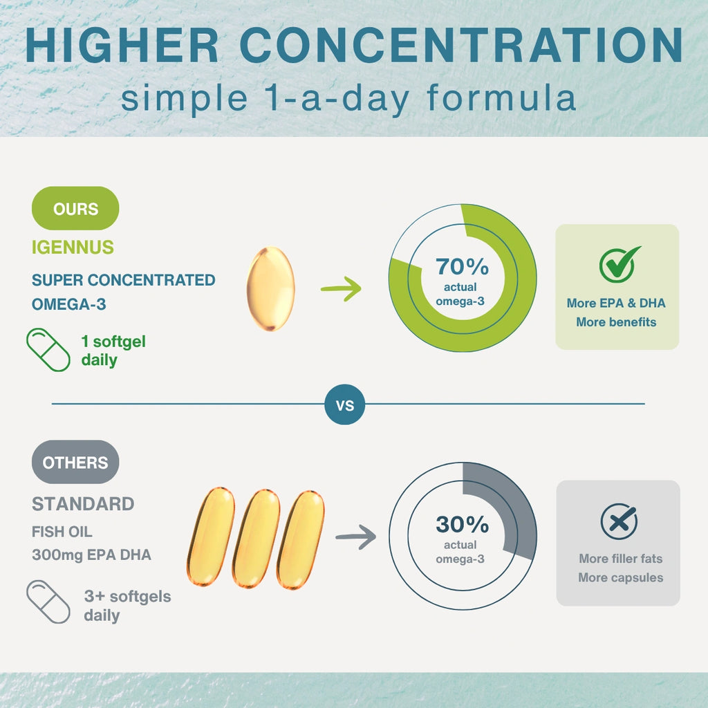 An infographic comparison graphic for an Omega-3 supplement called 'Ours Igennus'. It shows a comparison between 'Ours' (a single softgel daily with a 70% omega-3 claim) and 'Others' (three softgels daily with a 30% omega-3 claim).