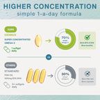 An infographic comparison graphic for an Omega-3 supplement called 'Ours Igennus'. It shows a comparison between 'Ours' (a single softgel daily with a 70% omega-3 claim) and 'Others' (three softgels daily with a 30% omega-3 claim).