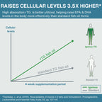 An informational comparison chart for fish oil supplementation, showing a green line labeled rTG fish oil rising higher than a gray line labeled standard TG fish oil on a light blue background. Text at the top claims higher cellular levels, with body silhouette diagrams labeled Igennus rTG and Standard TG.