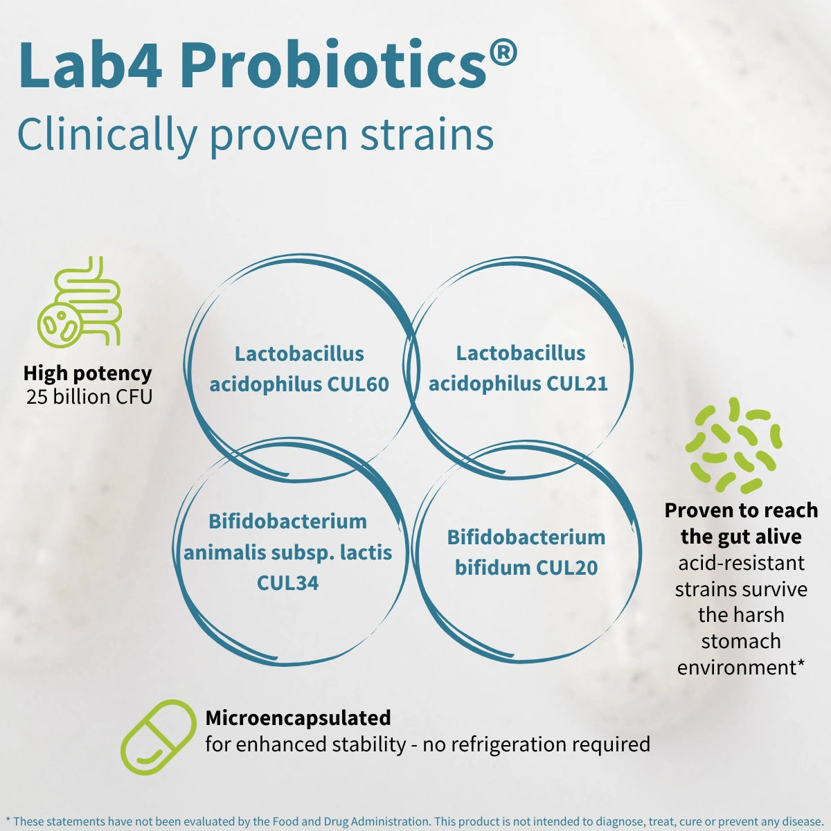 An informational graphic for Lab4 Probiotics, detailing clinically proven strains including Lactobacillus acidophilus CUL60, CUL21, CUL34, and CUL20. The graphic features a clean white background with blue and green accents, icons representing high potency (25 billion CFU) and microencapsulation, and text emphasizing survival in a harsh stomach environment.