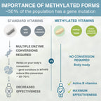 Comparison chart between standard vitamins and methylated vitamins highlighting effectiveness and gene mutations.