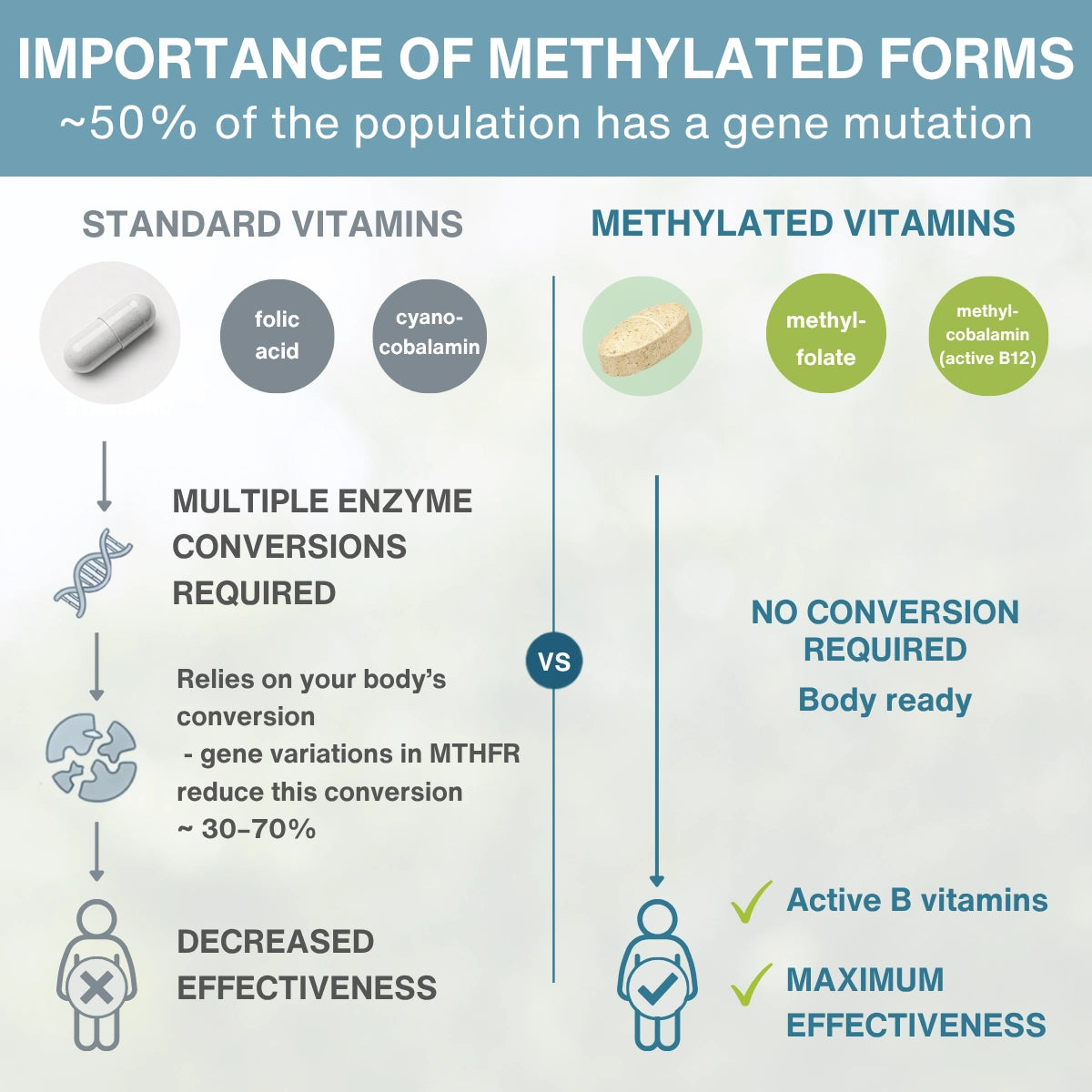 Comparison chart between standard vitamins and methylated vitamins highlighting effectiveness and gene mutations.