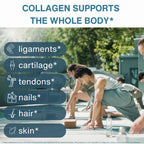 Promotional graphic for collagen supplements with text reading 'COLLAGEN SUPPORTS THE WHOLE BODY*' and a list of body parts supported: ligaments, cartilage, tendons, nails, hair, and skin. The right side shows people exercising outdoors on a mat, with blurred green trees in the background.