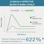 A comparison infographic for VESISORB CoQ10 showing a graph of plasma CoQ10 levels over 24 hours. The green curve labeled 'OURS VESISORB CoQ10' peaks higher than the gray curve labeled 'STANDARD OIL BASED CoQ10'.
