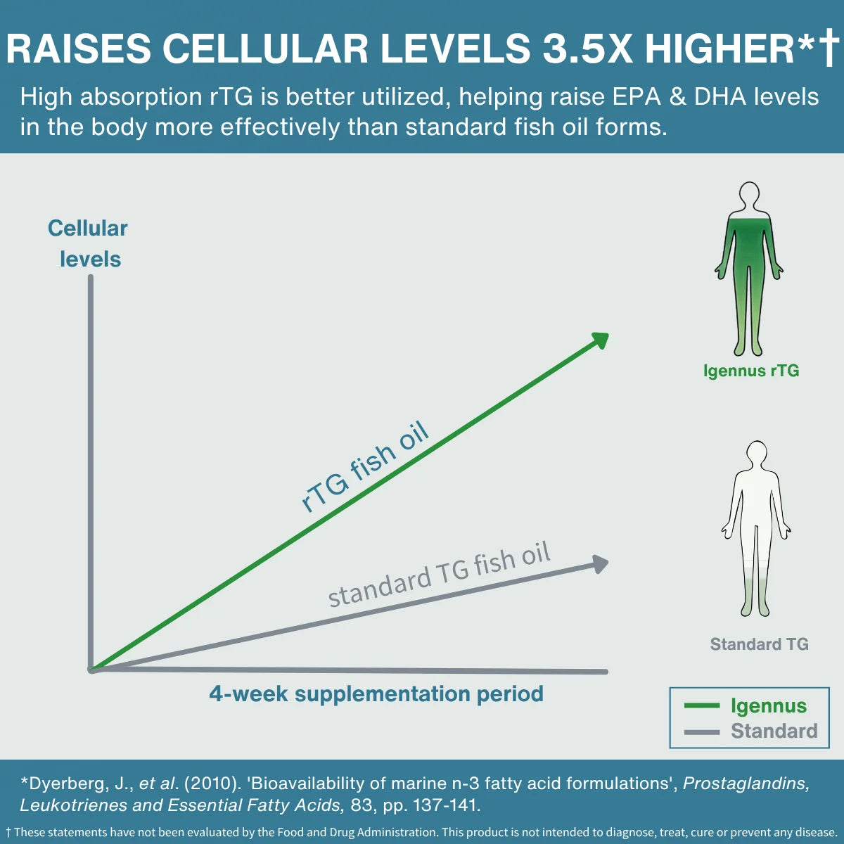 An informational comparison chart titled 'RAISES CELLULAR LEVELS 3.5X HIGHER' comparing Igennus rTG and Standard TG fish oil effects on cellular levels over a 4-week supplementation period.
