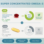 Promotional comparison graphic for Igennus Super Concentrated Omega-3 softgels. The top half shows the product's red softgel capsule and a green circular progress indicating 70% actual omega-3, with text noting 500mg EPA DHA per softgel and 2 softgels daily.