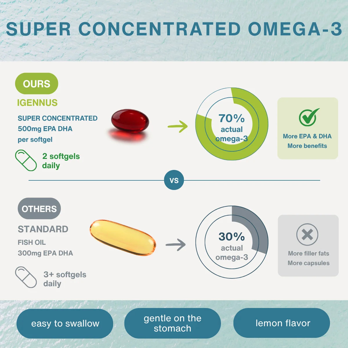 Promotional comparison graphic for Igennus Super Concentrated Omega-3 softgels. The top half shows the product's red softgel capsule and a green circular progress indicating 70% actual omega-3, with text noting 500mg EPA DHA per softgel and 2 softgels daily.