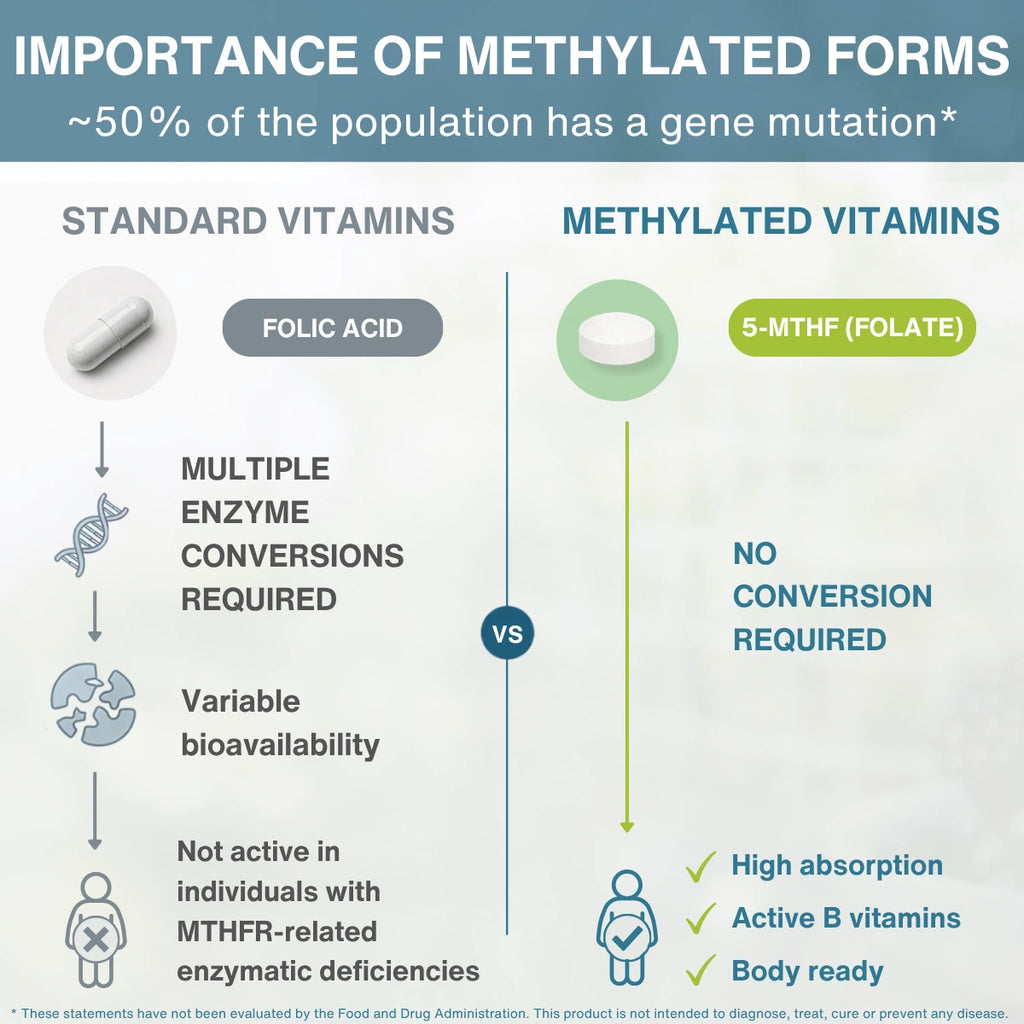 An informational infographic comparing standard vitamins and methylated vitamins, titled 'IMPORTANCE OF METHYLATED FORMS ~50% of the population has a gene mutation*'. The left side shows a white capsule labeled 'FOLIC ACID' with icons indicating multiple enzyme conversions, variable bioavailability, and lack of activity in certain individuals.