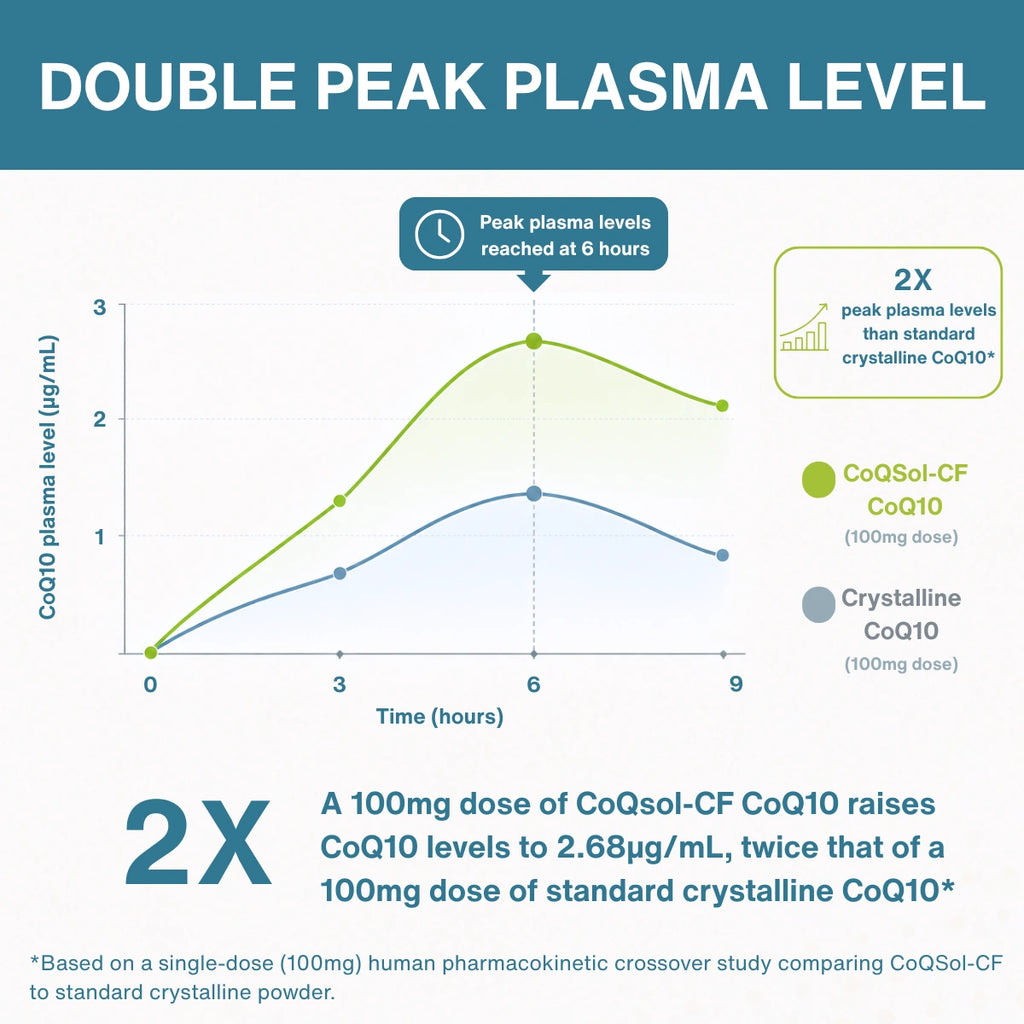 A promotional infographic comparing the double peak plasma level of CoQsol-CF CoQ10 (100mg dose) versus standard crystalline CoQ10. The chart shows a green line peaking at 6 hours and a blue line peaking at 12 hours, with text explaining that CoQsol-CF raises CoQ10 levels to 2.
