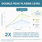 A promotional infographic comparing the double peak plasma level of CoQsol-CF CoQ10 (100mg dose) versus standard crystalline CoQ10. The chart shows a green line peaking at 6 hours and a blue line peaking at 12 hours, with text explaining that CoQsol-CF raises CoQ10 levels to 2.