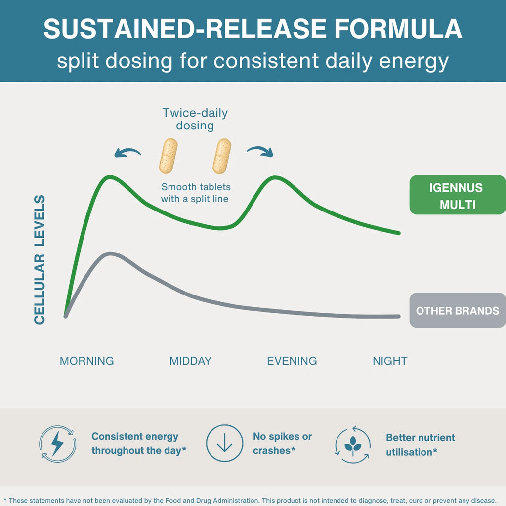 Diagram of sustained-release formula with IGENNUS MULTI branding