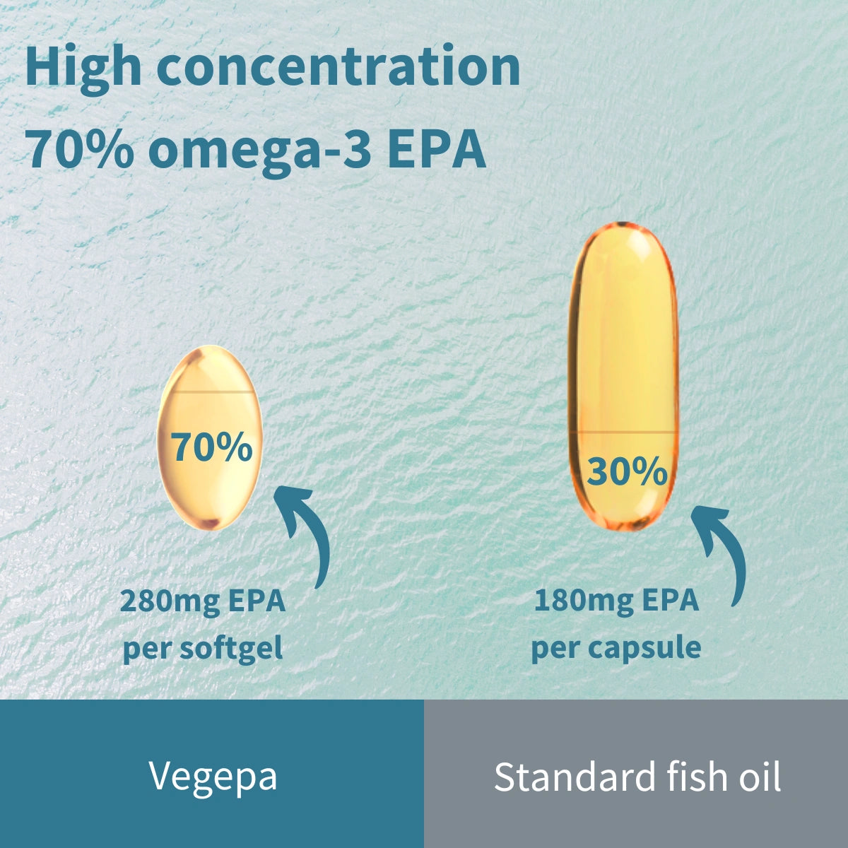 Comparison graphic for fish oil supplements showing two yellow capsules: a smaller softgel labeled 70% EPA, 280mg EPA per softgel, and a larger capsule labeled 30% EPA, 180mg EPA per capsule. Text at the top reads 'High concentration 70% omega-3 EPA' and the bottom compares Vegepa and Standard fish oil.